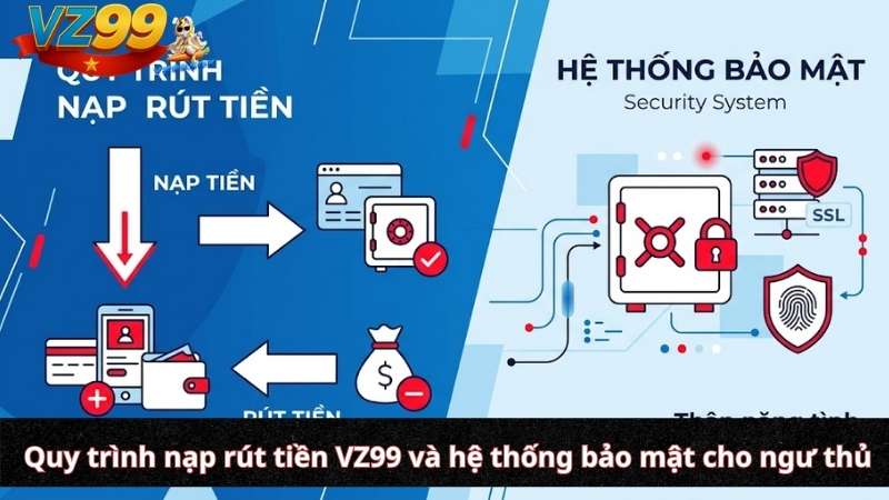 Quy trình nạp rút tiền VZ99 và hệ thống bảo mật cho ngư thủ
